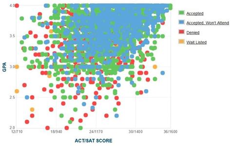 penn state average act score|acceptance rate to penn state.